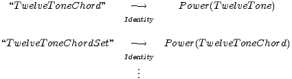  “TwelveToneChord ” ---> Power(T welveTone)
 Identity
 
 “T welveToneChordSet” ---> P ower(TwelveToneChord)
 Iden.tity
 ..
 