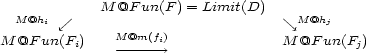  M @F un(F ) = Limit(D) M@hi ,/ \, M@hj M @F un(Fi) M@m(fi) M @F un(Fj) -------> 