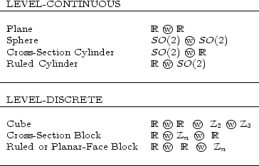 -LEVEL---CONTINUOUS---------------------------- Plane R wO R Sphere SO(2) wO SO(2) Cross-Section Cylinder SO(2) wO R Ruled Cylinder R wO SO(2) ---------------------------------------------- -LEVEL---DISCRETE------------------------------ Cube R wO R wO Z2 wO Z3 Cross-Section Block R wO Zn wO R Ruled or Planar- Face Block R wO R wO Zn ---------------------------------------------- 