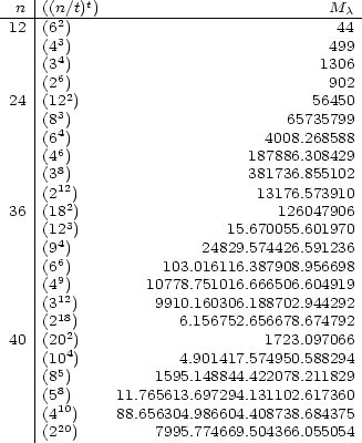 | t --n-|((n2/t)-)--------------------------Mc- 12 |(63) 44 |(44) 499 |(36) 1306 |(2 )2 902 24 |(123 ) 56450 |(84) 65735799 |(66) 4008.268588 |(48) 187886.308429 |(31)2 381736.855102 |(2 2) 13176.573910 36 |(183) 126047906 |(124 ) 15.670055.601970 |(96) 24829.574426.591236 |(69) 103.016116.387908.956698 |(41)2 10778.751016.666506.604919 |(318) 9910.160306.188702.944292 |(2 2) 6.156752.656678.674792 40 |(204) 1723.097066 |(105 ) 4.901417.574950.588294 |(88) 1595.148844.422078.211829 |(51)0 11.765613.697294.131102.617360 |(420) 88.656304.986604.408738.684375 (2 ) 7995.774669.504366.055054 