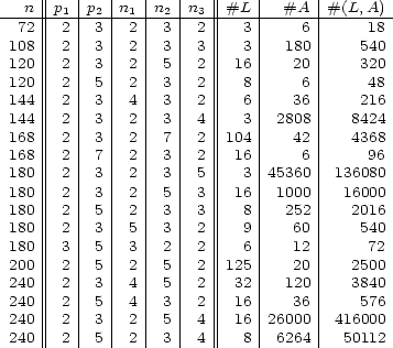  || | | | | | | | --n-||p1|p2-|n1-|n2-|n3-|#L--|--#A--|#(L,A)-- 72 || 2| 3 | 2 | 3 | 2 | 3 | 6 | 18 108 || 2| 3 | 2 | 3 | 3 | 3 | 180 | 540 120 || 2| 3 | 2 | 5 | 2 | 16 | 20 | 320 120 || 2| 5 | 2 | 3 | 2 | 8 | 6 | 48 144 || 2| 3 | 4 | 3 | 2 | 6 | 36 | 216 144 || 2| 3 | 2 | 3 | 4 | 3 | 2808 | 8424 168 || 2| 3 | 2 | 7 | 2 |104 | 42 | 4368 168 || 2| 7 | 2 | 3 | 2 | 16 | 6 | 96 180 || 2| 3 | 2 | 3 | 5 | 3 |45360 | 136080 180 || 2| 3 | 2 | 5 | 3 | 16 | 1000 | 16000 180 || 2| 5 | 2 | 3 | 3 | 8 | 252 | 2016 180 || 2| 3 | 5 | 3 | 2 | 9 | 60 | 540 180 || 3| 5 | 3 | 2 | 2 | 6 | 12 | 72 200 || 2| 5 | 2 | 5 | 2 |125 | 20 | 2500 240 || 2| 3 | 4 | 5 | 2 | 32 | 120 | 3840 240 || 2| 5 | 4 | 3 | 2 | 16 | 36 | 576 240 || 2| 3 | 2 | 5 | 4 | 16 |26000 | 416000 240 2 5 2 3 4 8 6264 50112 