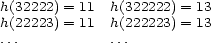 h(32222) = 11 h(322222) = 13 h(22223) = 11 h(222223) = 13 ... ... 
