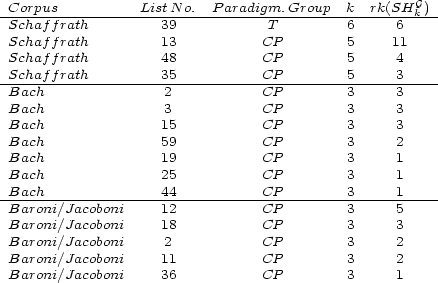  Corpus ListNo. Paradigm.Group k rk(SHG ) -Schaf-frath---------39------------T---------6-----6-k-- Schaf frath 13 CP 5 11 Schaf frath 48 CP 5 4 Schaf frath 35 CP 5 3 -Bach----------------2-----------CP---------3-----3---- Bach 3 CP 3 3 Bach 15 CP 3 3 Bach 59 CP 3 2 Bach 19 CP 3 1 Bach 25 CP 3 1 Bach 44 CP 3 1 -Baroni/Jacoboni----12-----------CP---------3-----5---- Baroni/Jacoboni 18 CP 3 3 Baroni/Jacoboni 2 CP 3 2 Baroni/Jacoboni 11 CP 3 2 Baroni/Jacoboni 36 CP 3 1 