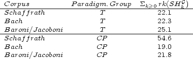 -Corpus-----------Paradigm.Group--Sk->=0rk(SHGk)- Schaffrath T 22.1 Bach T 22.3 -Baroni/Jacoboni--------T--------------25.1------ Schaffrath CP 54.6 Bach CP 19.0 Baroni/Jacoboni CP 21.8 