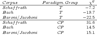  G -Corpus----------P-aradigm.Group------x--- Schaffrath T -7.2 Bach T -19.7 -Baroni/Jacoboni---------T----------22.5-- Schaffrath CP 31.6 Bach CP 14.5 Baroni/Jacoboni CP 15.1 