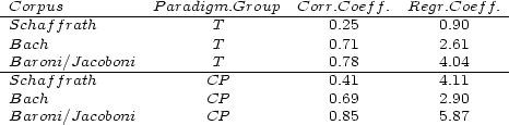  Corpus P aradigm.Group Corr.Coef f. Regr.Coeff. -Schaffrath-------------T------------0.25---------0.90------ Bach T 0.71 2.61 Baroni/Jacoboni T 0.78 4.04 -Schaffrath------------CP------------0.41---------4.11------ Bach CP 0.69 2.90 Baroni/Jacoboni CP 0.85 5.87 