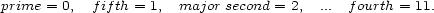 prime = 0, fifth = 1, major second = 2, ... fourth = 11. 