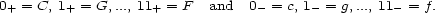 0+ = C, 1+ = G,..., 11+ = F and 0- = c, 1-= g,..., 11- = f. 