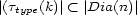 |(t (k)| < |Dia(n)| type 